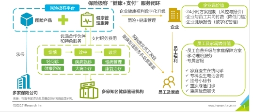互联网医疗进入理性期,保险极客构建"医疗健康+保险支付"闭环